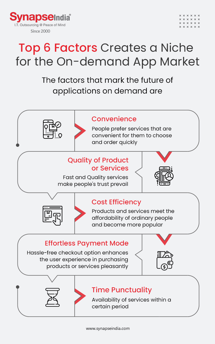 Top 6 Factors Creates a Niche for the On-demand App Market - infographic | SynapseIndia